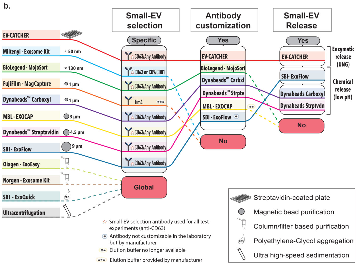 (EV-CATCHER) Assay